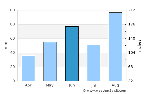 Ciénega de Flores average rain in June
