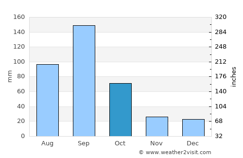 Ciénega de Flores average rain in October