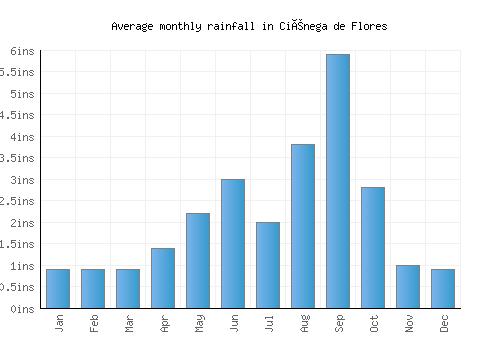 Ciénega de Flores monthly rainfall chart (inches)