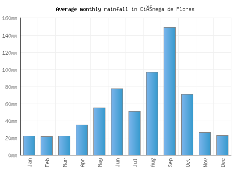 Ciénega de Flores monthly rainfall chart (mm)