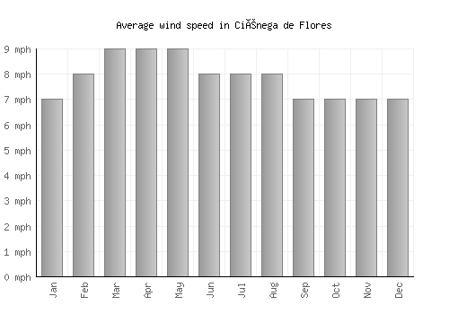 Ciénega de Flores average winspeed by month (mph)