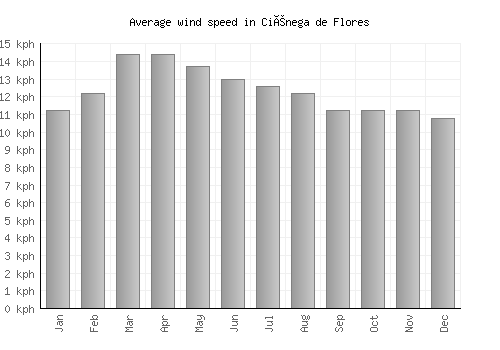 Ciénega de Flores average winspeed by month (km/h)