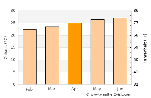 Cienfuegos average temperature in April