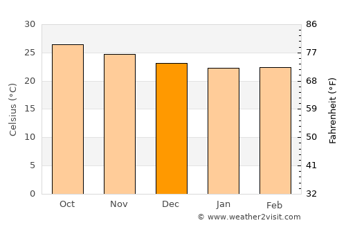 Cienfuegos average temperature in December
