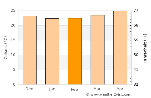 Cienfuegos average temperature in February