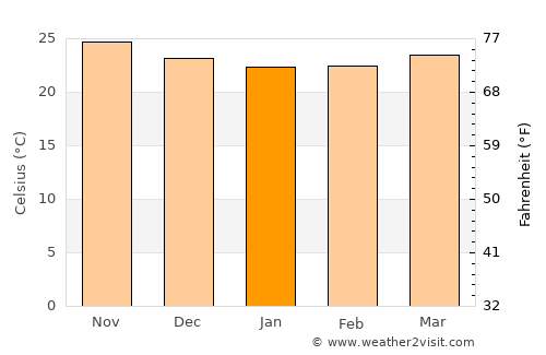 Cienfuegos average temperature in January