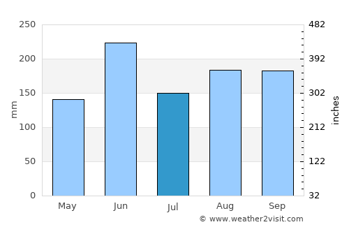 Cienfuegos average rain in July