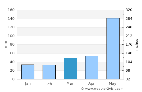 Cienfuegos average rain in March