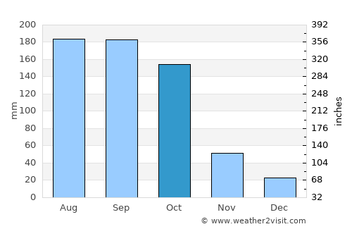 Cienfuegos average rain in October