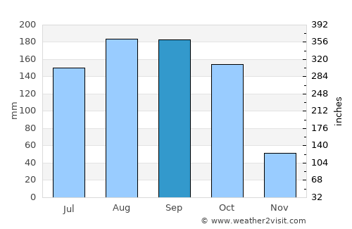 Cienfuegos average rain in September