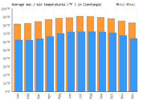 Cienfuegos average minimum / maximum temperatures (Fahrenheit)