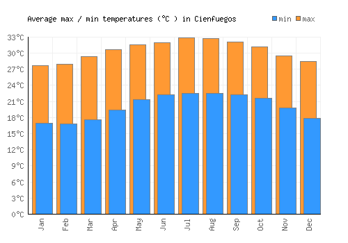 Cienfuegos average minimum / maximum temperatures (Celsius)