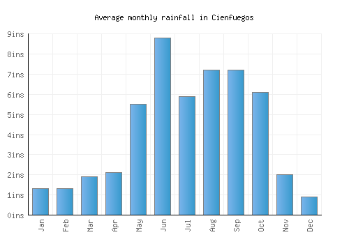 Cienfuegos monthly rainfall chart (inches)
