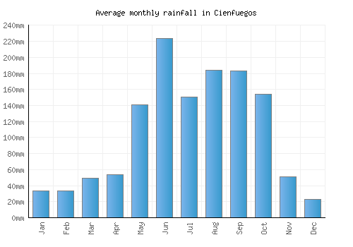 Cienfuegos monthly rainfall chart (mm)