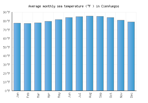 Cienfuegos average sea temperature chart (Fahrenheit)