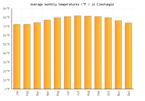 Cienfuegos average temperature chart (Fahrenheit)