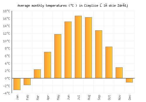 Cieplice Śląskie Zdrój average temperature chart (Celsius)
