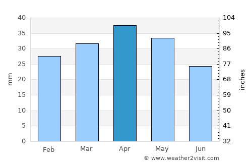 Cieza average rain in April