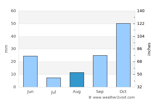 Cieza average rain in August