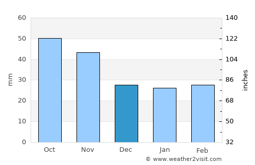Cieza average rain in December