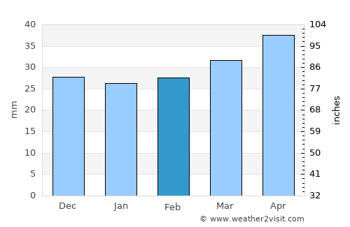Cieza average rain in February