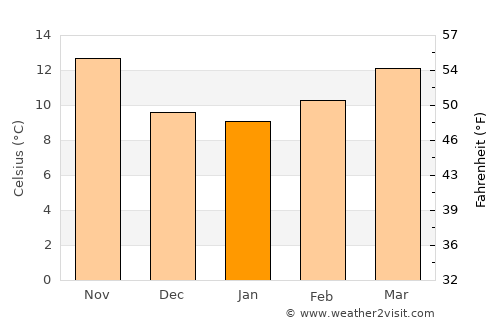 Cieza average temperature in January