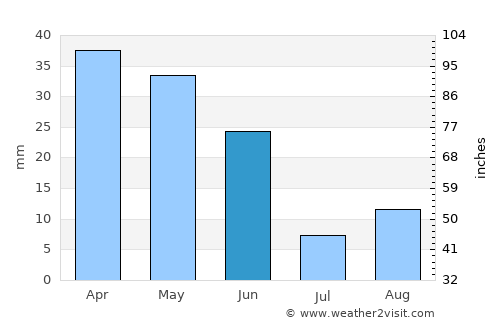 Cieza average rain in June