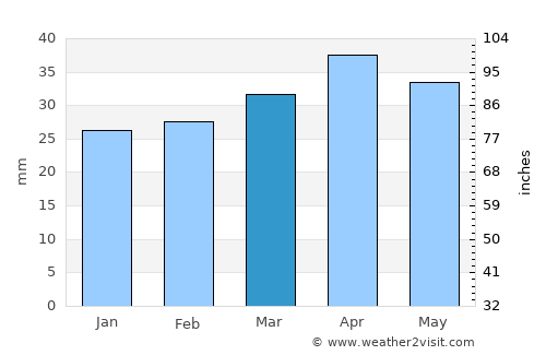 Cieza average rain in March