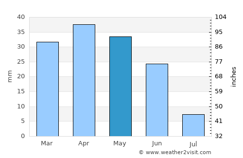 Cieza average rain in May