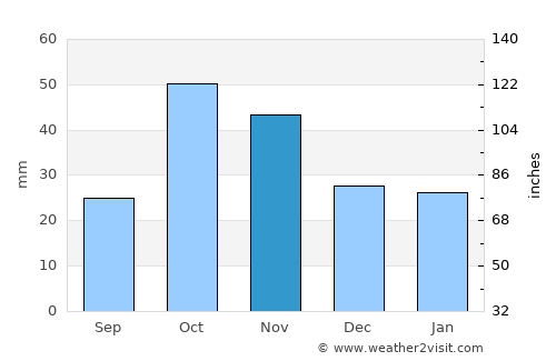 Cieza average rain in November