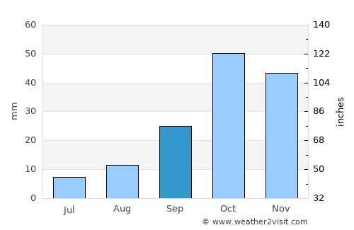 Cieza average rain in September