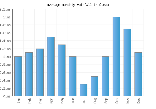 Cieza monthly rainfall chart (inches)