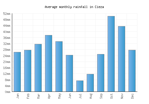 Cieza monthly rainfall chart (mm)
