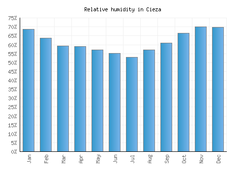 Cieza relative humidity averages