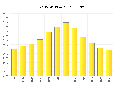 Cieza average daily sunshine chart