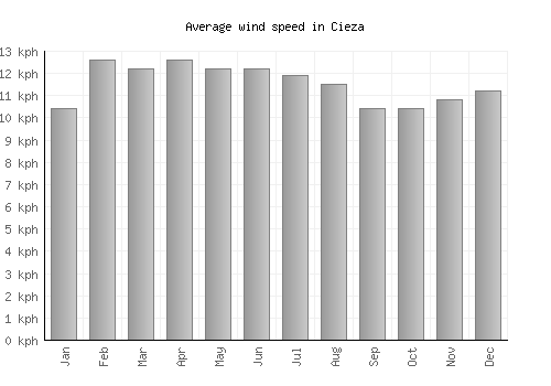 Cieza average winspeed by month (km/h)