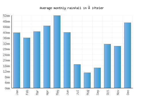 Çifteler monthly rainfall chart (mm)