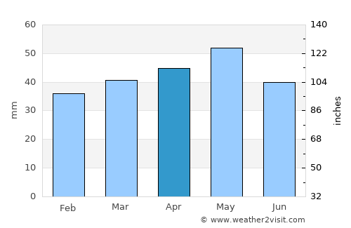 Çifteler average rain in April