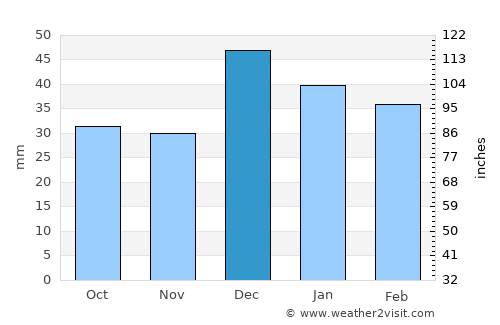 Çifteler average rain in December