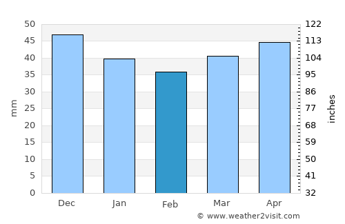 Çifteler average rain in February