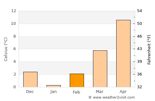 Çifteler average temperature in February
