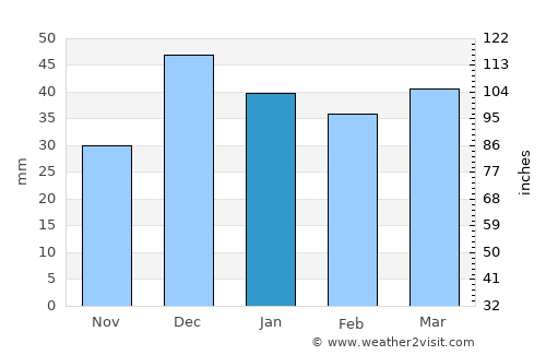Çifteler average rain in January