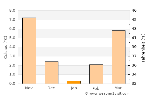 Çifteler average temperature in January