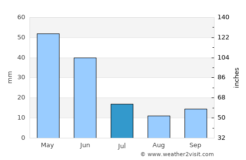 Çifteler average rain in July