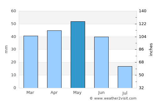 Çifteler average rain in May