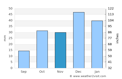 Çifteler average rain in November