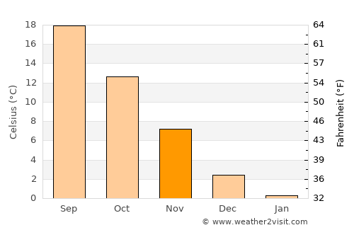 Çifteler average temperature in November