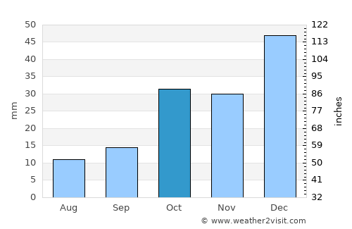 Çifteler average rain in October