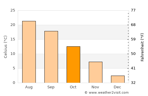 Çifteler average temperature in October