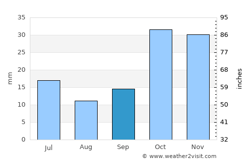 Çifteler average rain in September